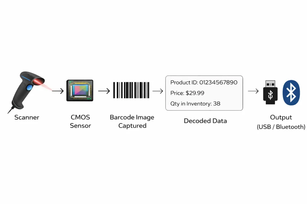how a 2D barcode scanner works CMOS sensor image capture decode data transfer diagram